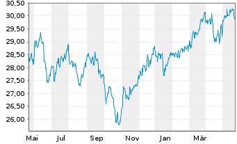 Chart SPDR-S&P Intl Small Cap ETF - 1 Jahr