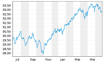 Chart SPDR Ptf Devel.World ex-US ETF - 1 Year