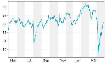 Chart SPDR Ptf Devel.World ex-US ETF - 1 Year