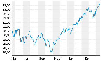 Chart SPDR Ptf Devel.World ex-US ETF - 1 Year