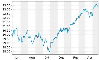 Chart SPDR Ptf Devel.World ex-US ETF - 1 Jahr