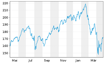 Chart SPDR NYSE Technology ETF - 1 Year