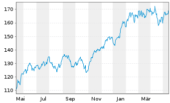 Chart SPDR NYSE Technology ETF - 1 an