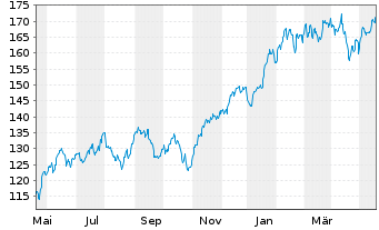 Chart SPDR NYSE Technology ETF - 1 Year