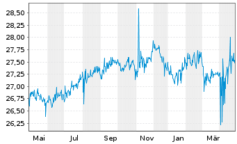 Chart SPDR Bloom.Bar.Int.Co.Bd ETF - 1 Jahr