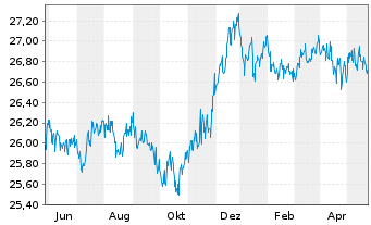 Chart SPDR Bloom.Bar.Int.Co.Bd ETF - 1 Jahr
