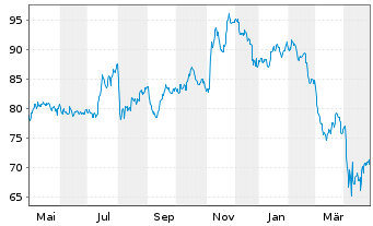 Chart SPDR-DJ Small Cap Growth ETF - 1 Jahr