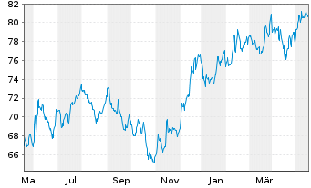 Chart SPDR-DJ Small Cap Growth ETF - 1 Year