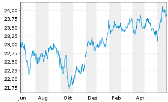 Chart SPDR-Nuv.S&P H.Yld Muni.Bd ETF - 1 Jahr