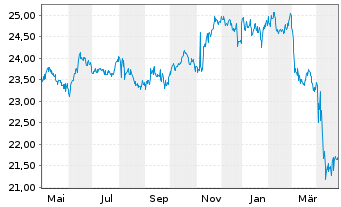 Chart SPDR-Nuv.S&P H.Yld Muni.Bd ETF - 1 Jahr