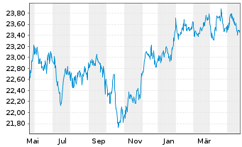 Chart SPDR-Nuv.S&P H.Yld Muni.Bd ETF - 1 Jahr