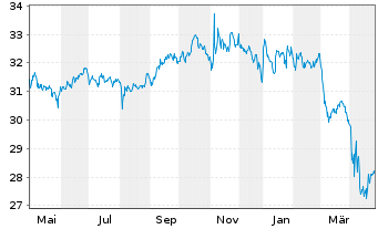 Chart SPDR-Wells Fargo Pfd Stock ETF - 1 an