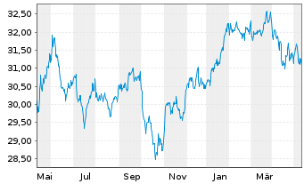 Chart SPDR-Wells Fargo Pfd Stock ETF - 1 an