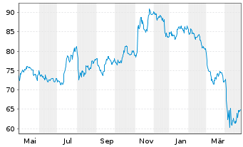 Chart SPDR-DJ Small Cap Value ETF - 1 Year