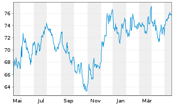 Chart SPDR-DJ Small Cap Value ETF - 1 Jahr