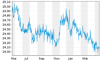 Chart SPDR Bloomb.Ba.S.T.In.Tr.B.ETF - 1 Year