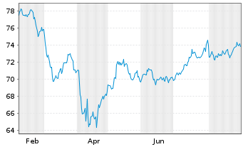 Chart SPDR Bloomberg Bar.Con.Sec.ETF - 1 Jahr