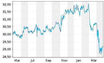 Chart SPDR Ptf Bl.Ba.In.Te.Co.Bd ETF - 1 an