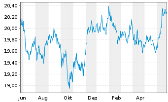 Chart SPDR Portf.Mortg.Back.Bond ETF - 1 Year