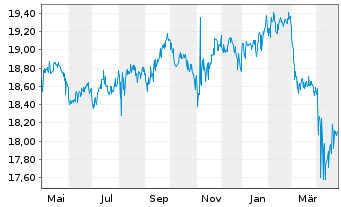 Chart SPDR Bloom.Bar.Em.Ma.Lo.Bd ETF - 1 Jahr