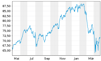 Chart SPDR Ptf S&P 500 Growth ETF - 1 Jahr