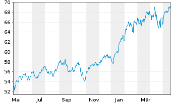 Chart SPDR Ptf S&P 500 Growth ETF - 1 Year