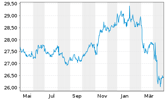 Chart SPDR Ptf Sh.Term Corp.Bond ETF - 1 Year