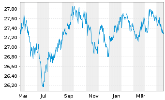 Chart SPDR Ptf Sh.Term Corp.Bond ETF - 1 Year