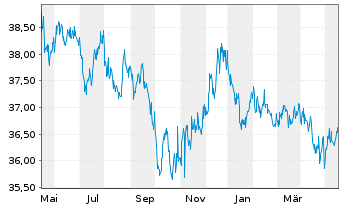 Chart SPDR FTSE Int.Gov.Infl.-Pr.Bd - 1 Year