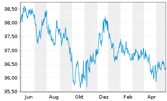 Chart SPDR FTSE Int.Gov.Infl.-Pr.Bd - 1 Jahr