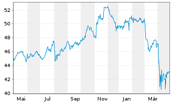 Chart SPDR Ptf S&P 500 Value ETF - 1 Jahr