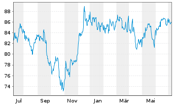Chart SPDR Dow Jones REIT ETF - 1 an