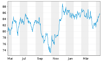 Chart SPDR Dow Jones REIT ETF - 1 Year