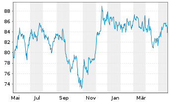 Chart SPDR Dow Jones REIT ETF - 1 Jahr