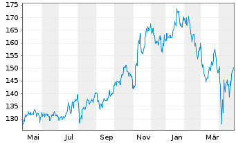 Chart SPDR S&P Aerospace+Defence ETF - 1 Jahr