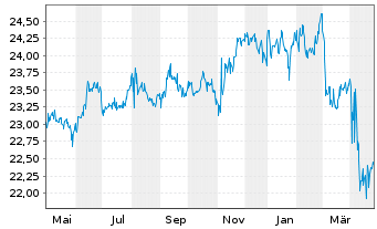 Chart SPDR Portfolio Aggreg.Bd ETF - 1 Year