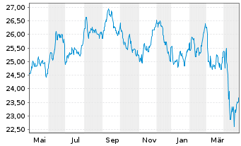 Chart SPDR Ptf Long Te.Treasury ETF - 1 an