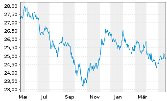 Chart SPDR Ptf Long Te.Treasury ETF - 1 Year