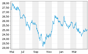 Chart SPDR Ptf Long Te.Treasury ETF - 1 Jahr