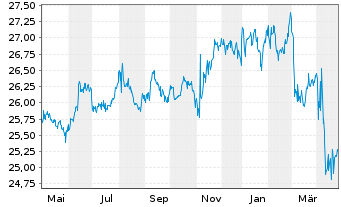 Chart SPDR Portf.Int.Term Treas.ETF - 1 Year