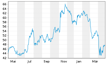 Chart SPDR S&P Regional Banking ETF - 1 Jahr