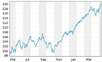 Chart SPDR-Global Dow ETF - 1 an