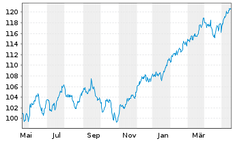 Chart SPDR-Global Dow ETF - 1 Jahr