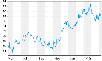 Chart SPDR-S&P Retail ETF - 1 an