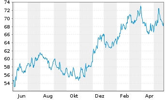 Chart SPDR-S&P Retail ETF - 1 Jahr