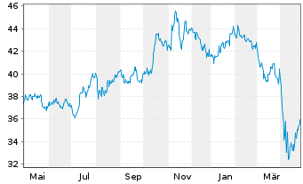 Chart SPDR-S&P Pharmaceuticals ETF - 1 Jahr