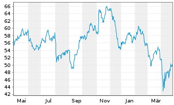 Chart SPDR-S&P Metals & Mining ETF - 1 an