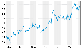 Chart SPDR-S&P Metals & Mining ETF - 1 an