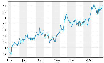 Chart SPDR-S&P Metals & Mining ETF - 1 Year