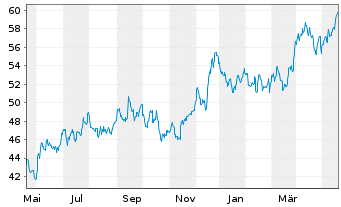 Chart SPDR-S&P Metals & Mining ETF - 1 Jahr